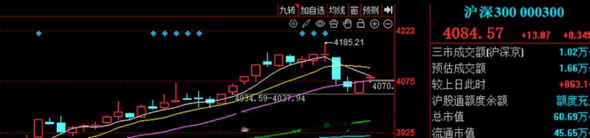 市场昨天踩20日线企稳，今天成交立马放量。不断的分歧，总是有资金等着买入。上午市