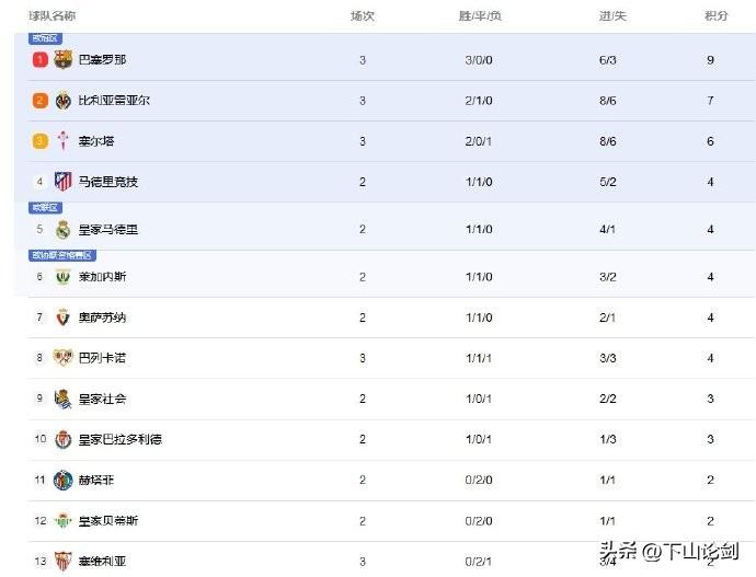 足球：又是逆转！巴萨三连胜登顶

北京时间8月28日凌晨，西甲第三轮，巴萨客战巴