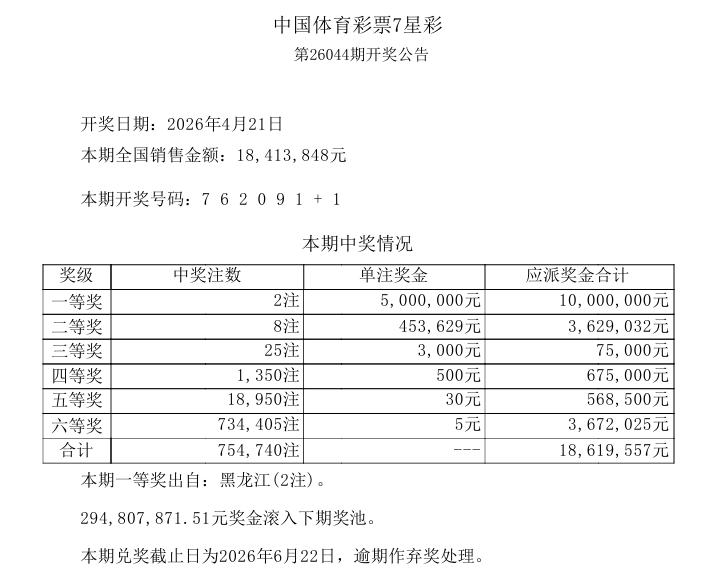 今晚开奖的七星彩终于不再爆冷了，一等奖开出2注，单注奖金500万，被黑龙江彩民摘