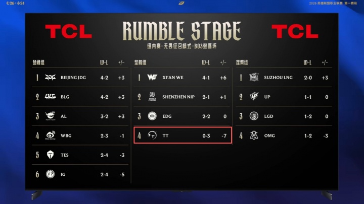 你收TT钱了？赛事官方积分榜显示TT仅输3大场 但实际已经0胜4负！