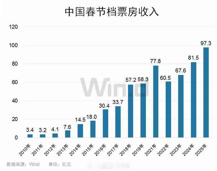 2025年观影2.40亿人次，据灯塔 哪吒2票房超其它新片总和 盘点 