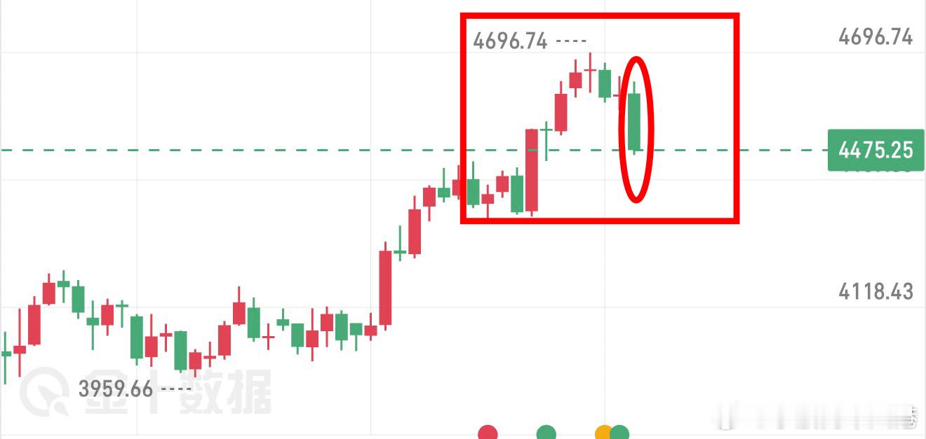 黄金，本次大跌早已有迹可循，导火索是什么？纵观日K本该一直上涨的盘面，近两天却在