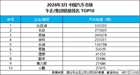 【比亚迪3月卖了30万辆，双冠王到手】比亚迪3月销量突破30万辆，拿下了中国车企