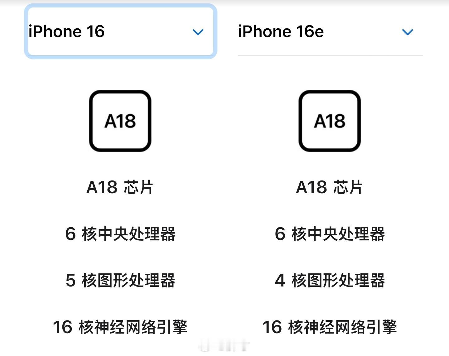 iPhone16e相比于iPhone16砍东西挺多。芯片砍一刀、后置摄像头砍一个