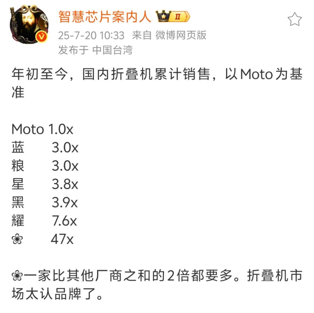 感觉就是苹果加入折叠屏市场，也很难动摇华为的地位，这销量太猛了[允悲]。 ​​​