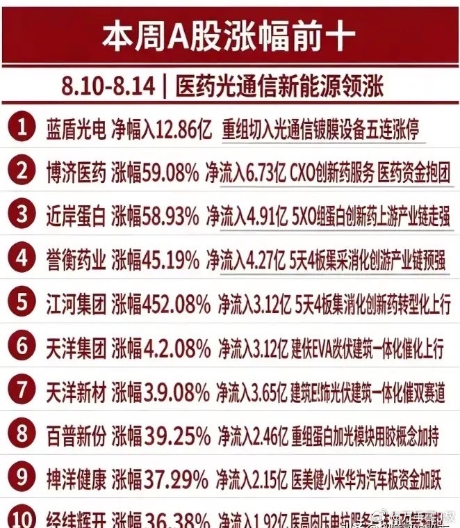 本周涨幅榜炸裂！走出了一只翻倍牛股！上证指数震荡微跌，周末总结以及下周行情分析。