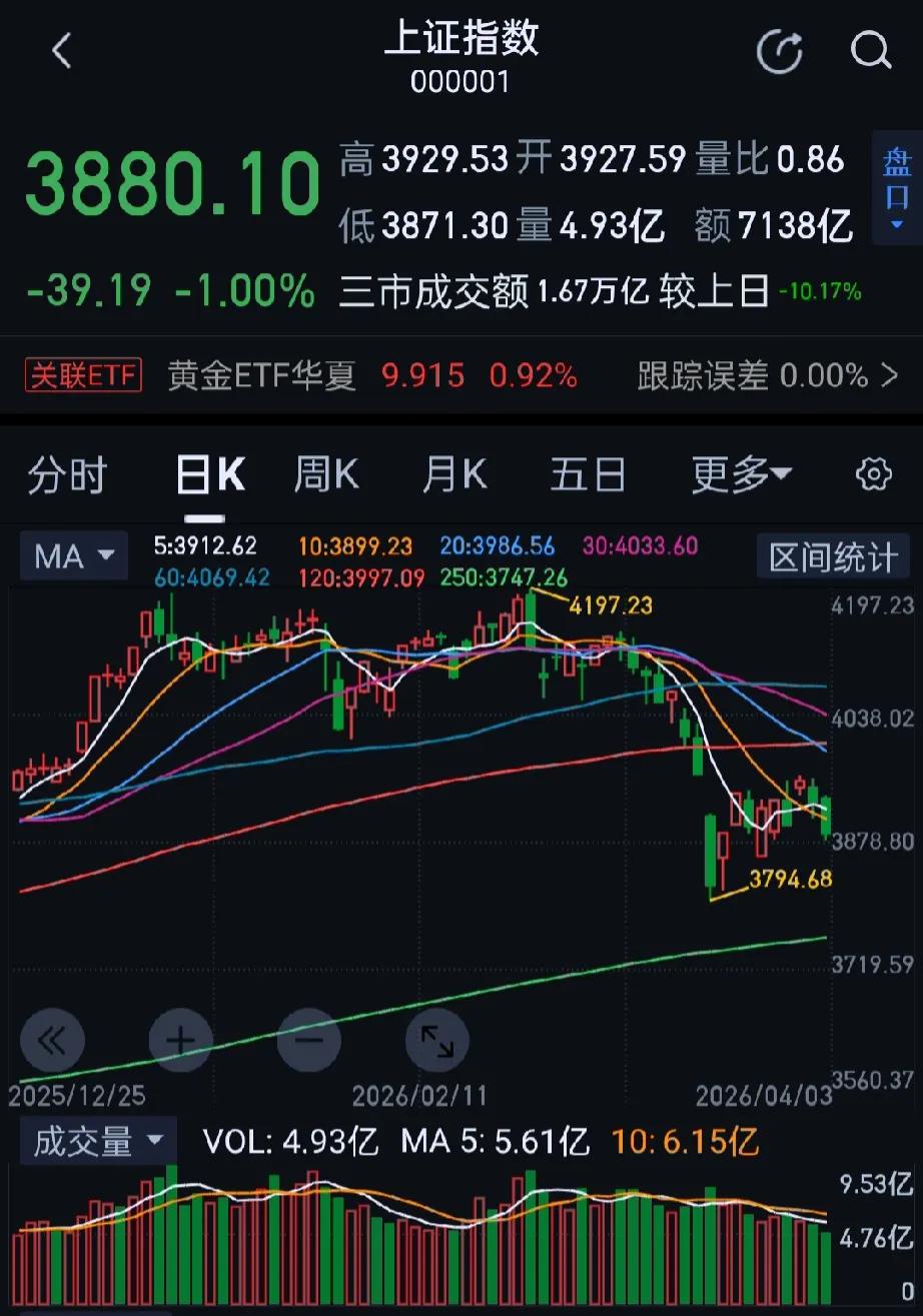 今日大A市场全天震荡调整，三大指数高开低走，沪指再度跌破3900点关口。收盘沪指