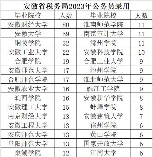 国家税务总局安徽省税务局2023年度拟录用公务员900人（第一批791人，第二批