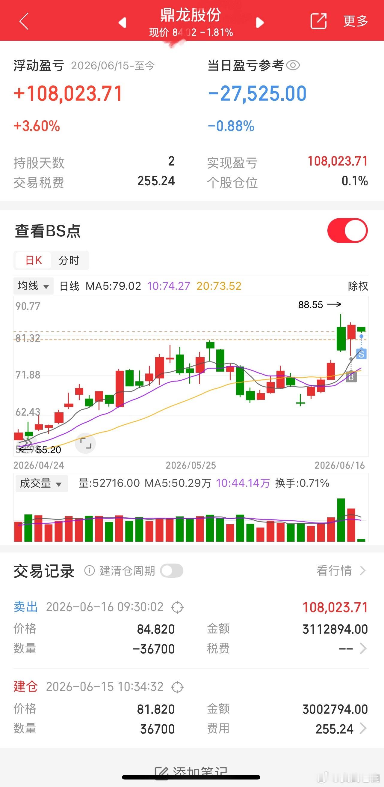 昨天中午入鼎龙早上没有竞价暂时先落袋为安，小赚3个点 