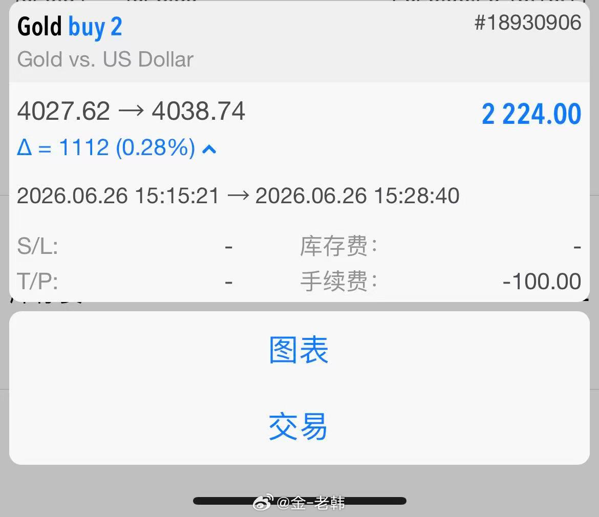 6月26日黄金第4单总结：110点止盈离场 盘面多头势头强劲，预判金价会冲高测试