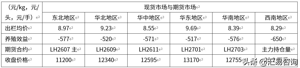 2026年第16周，统计局公布一季度生猪产能，整体供应依然保持较为宽松的趋势，而