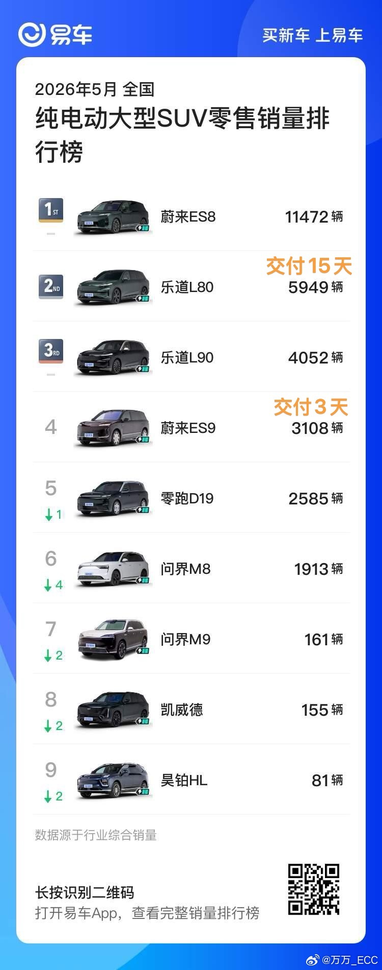 看了下 5 月的销量。527 上市的 ES9，三天就交付了3000台。蔚来 ES