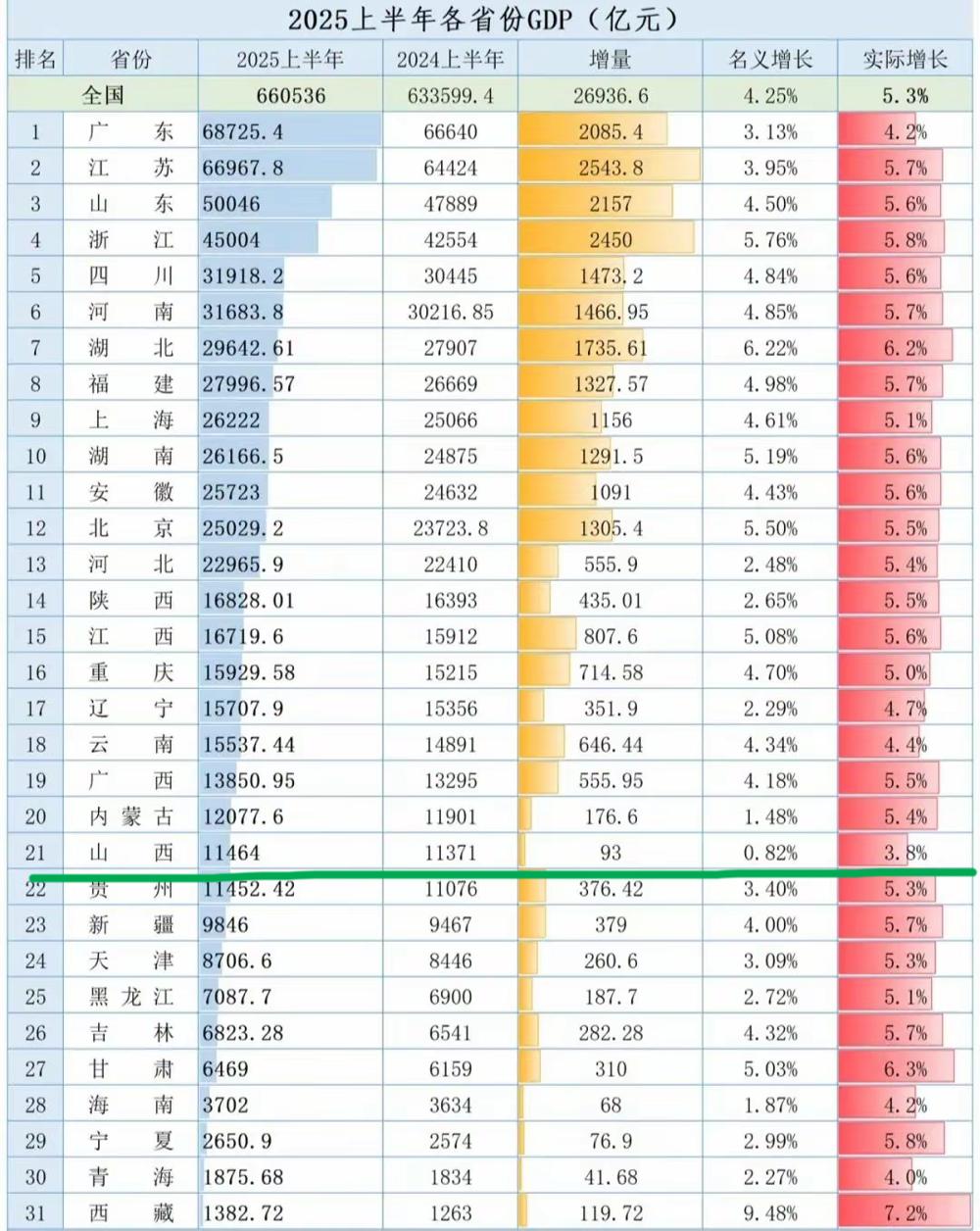 2025年上半年GDP全出，山西实打实倒数第一，增速都赶不上黑龙江、吉林，与青海