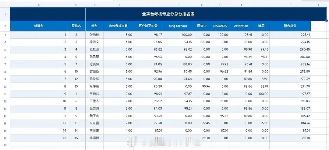 🎀TF四代破局专业分赋分百分制下，总分及平均分排名🈶。 