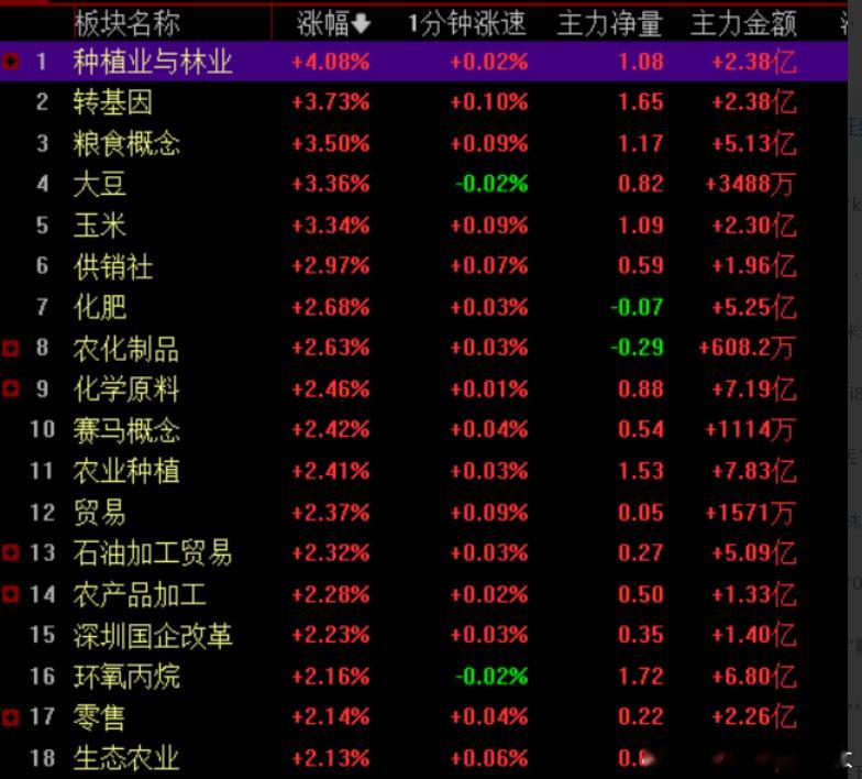今天这涨的都是个啥啊。农林牧渔吗？就种子这些东西啊，别上头啊。这些东西，你说天气