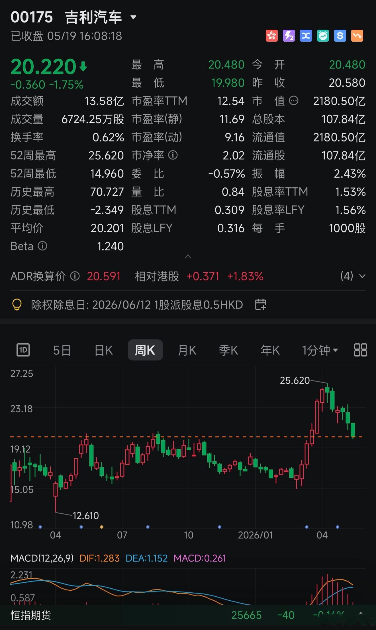 吉利股价今年也就涨了一个月，又跌回20元了！最近汽车股真惨… 