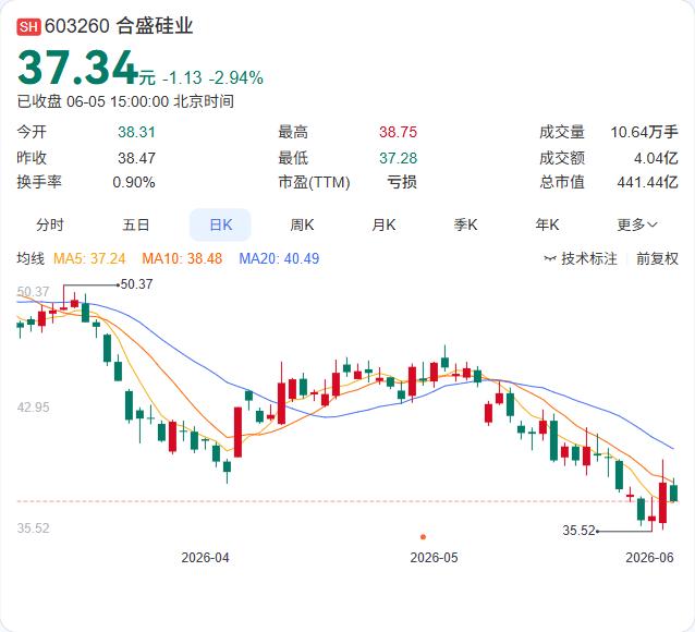 14年首亏之后，"硅王"合盛硅业再抛15亿债券融资方案。6月5日，公司公告拟非公