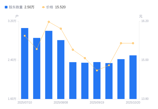 泰永长征A股股东户数增加766户增幅3.17%，流通A股户均持股8842.25股降幅3.07%，户均