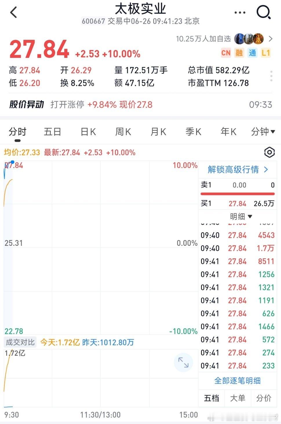 家人们怎么说，太极实业今天继续拉板，都拿稳了吧！美美的吃大肉，收到的点赞转发评论