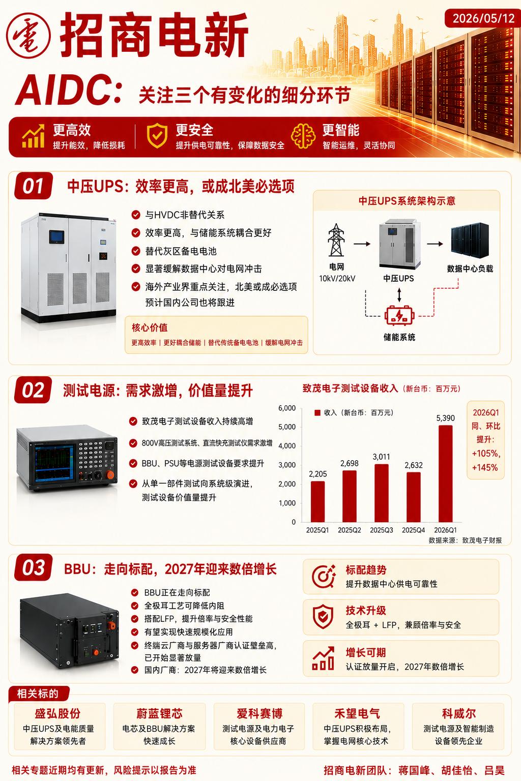 【招商电新】AIDC：关注三个有变化的细分环节