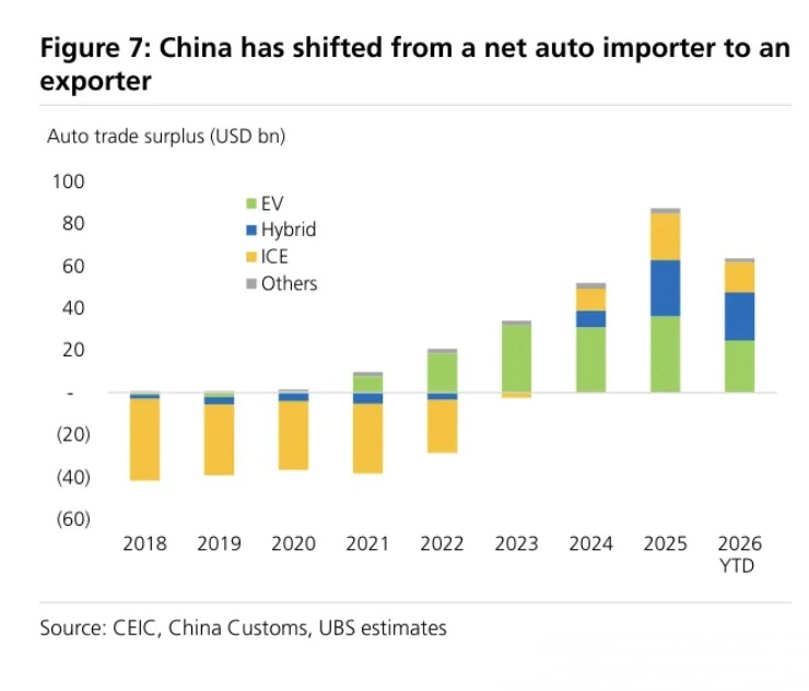 瑞银研究称，中国汽车出口在2026年上半年同比增长60%，其中混合动力车与纯电动