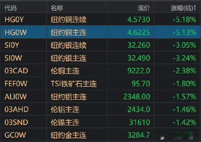 白银黄金大跳水 COMEX黄金最新报价为3288.2美元/盎司，跌幅为1.36%
