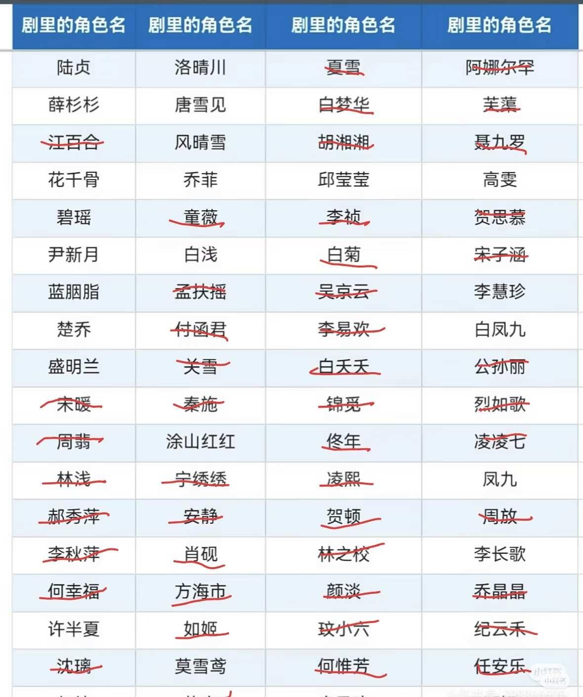 划掉自己没听说过的角色名
最近几年不怎么看剧了，划掉后发现自己最熟悉的居然还是赵