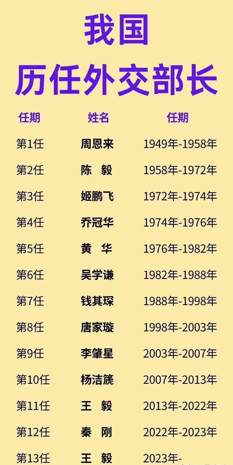 我国历任外交部长一览图，从周总理兼任第一位外长以来，我国共经历过13任12位外交