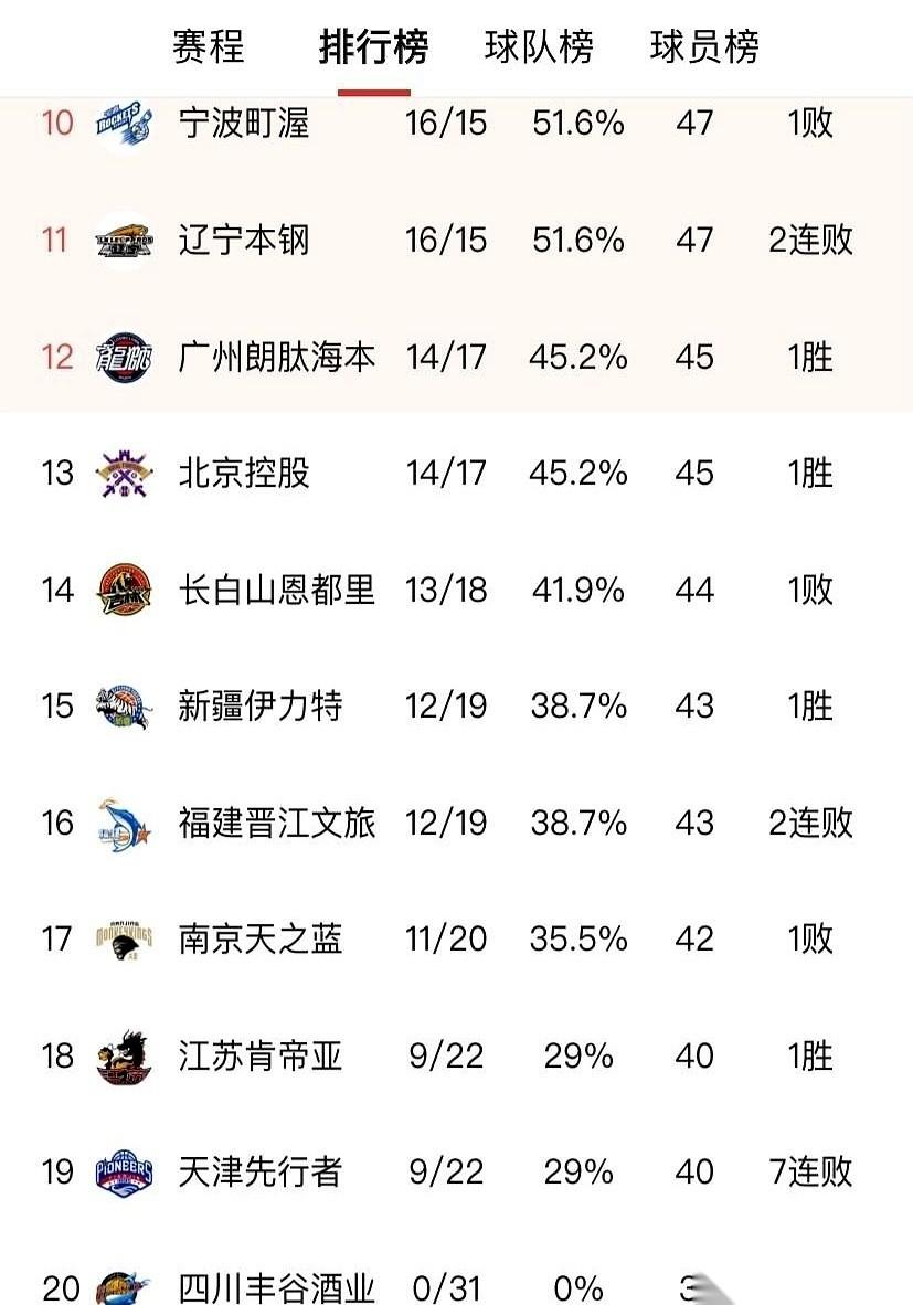 四川丰谷酒业，我得喊你一声。
31场败仗，还有那个刺眼的0分。
真的，我都没眼看