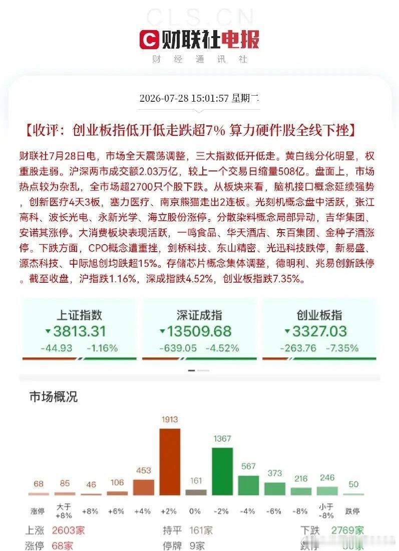 黑色星期二，今天有点过分了，创业板大跌超7％，深成指跌超5％，创业板本月跌幅已经