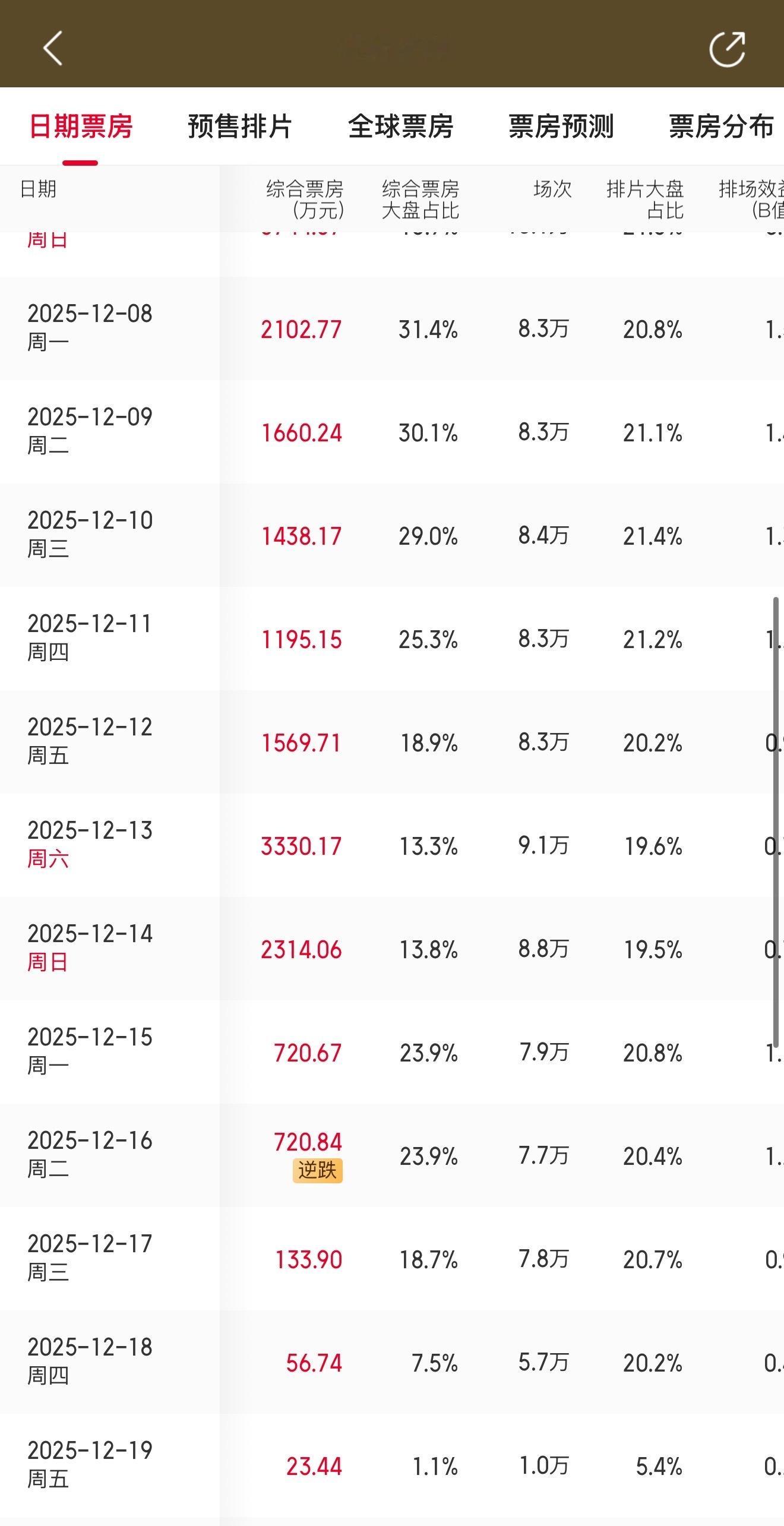 得闲谨制工作日票房逆跌 据猫眼专业版数据，电影《得闲谨制》单日票房突破720.7