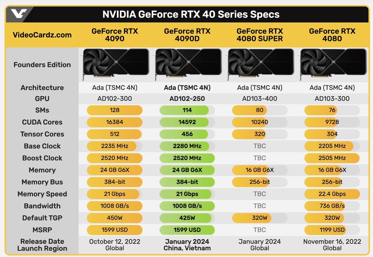 RTX 4090D相比RTX 4090有哪些变化

1、SM数量减少11%
2、