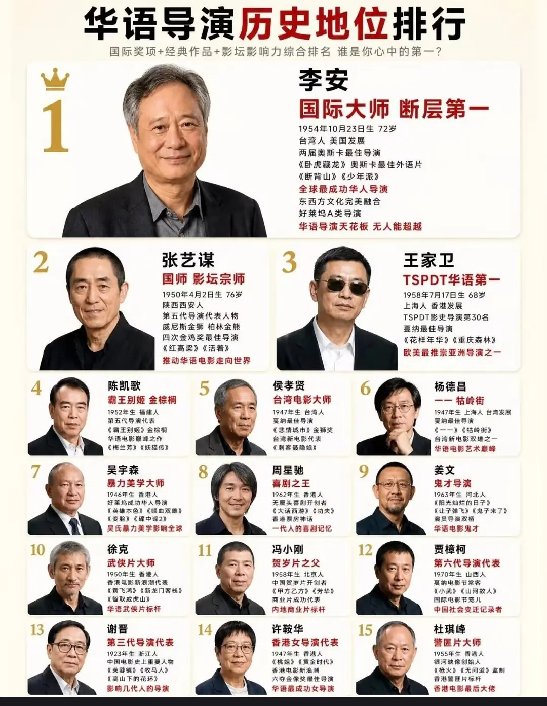 华语电影导演地位排行榜：李安：2座奥斯卡+4座欧三+4座三金张艺谋：3座欧三+戛