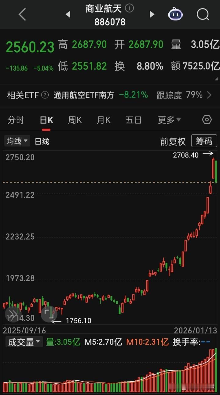 大家说说看，这跨年牛股板块，本周再创新高的概率有多少？
“商业航天”、“军工”类