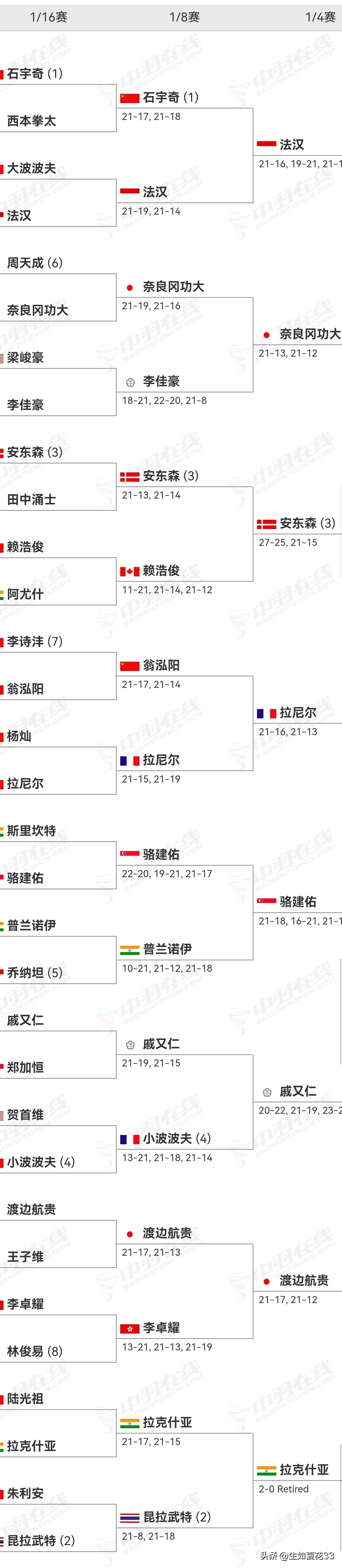新加坡公开赛男单组怎么啦？
      8位种子选手，只有一位选手进入了八强，3