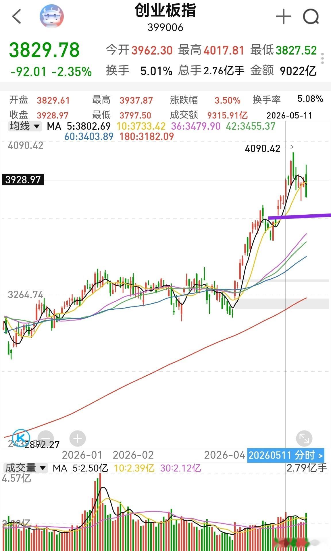 今天放量杀跌，其实是一件好事。因为不这么杀跌一把，大家也赚不到钱。主力一个劲抱团