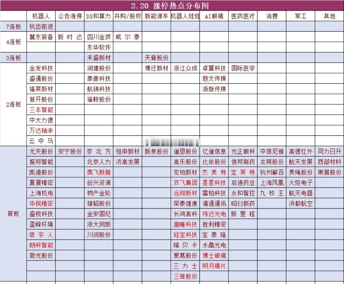 连板梯队和涨停分布图7连板：杭齿前进4连板：新时达、四川金顶、冀东装备、东华软件