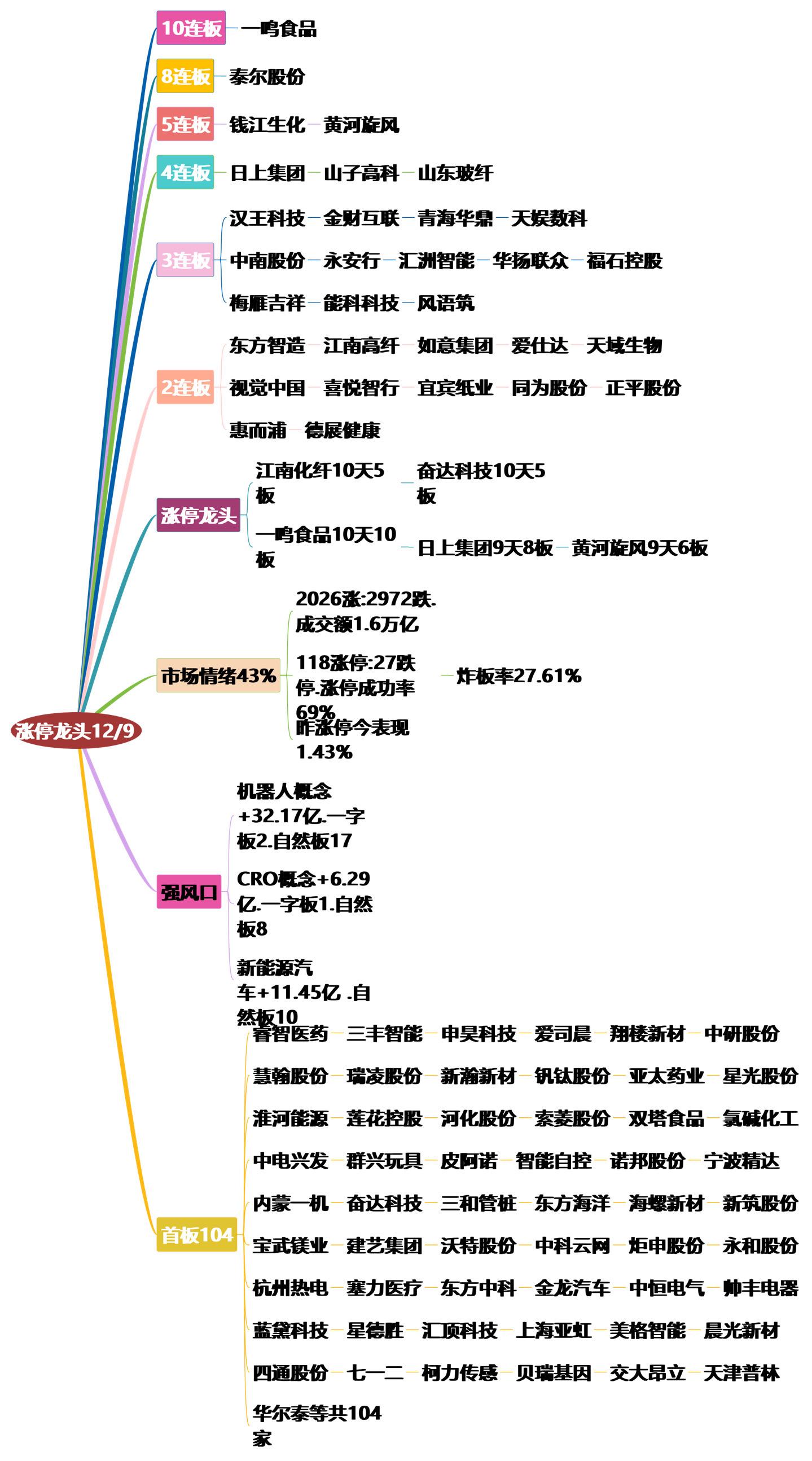 12月9日龙头涨停复盘！龙头