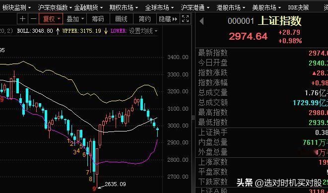 上证指数，深证指数和创业板指数的周线布林指标开始缩口，股价来到下轨线附近，说明暂
