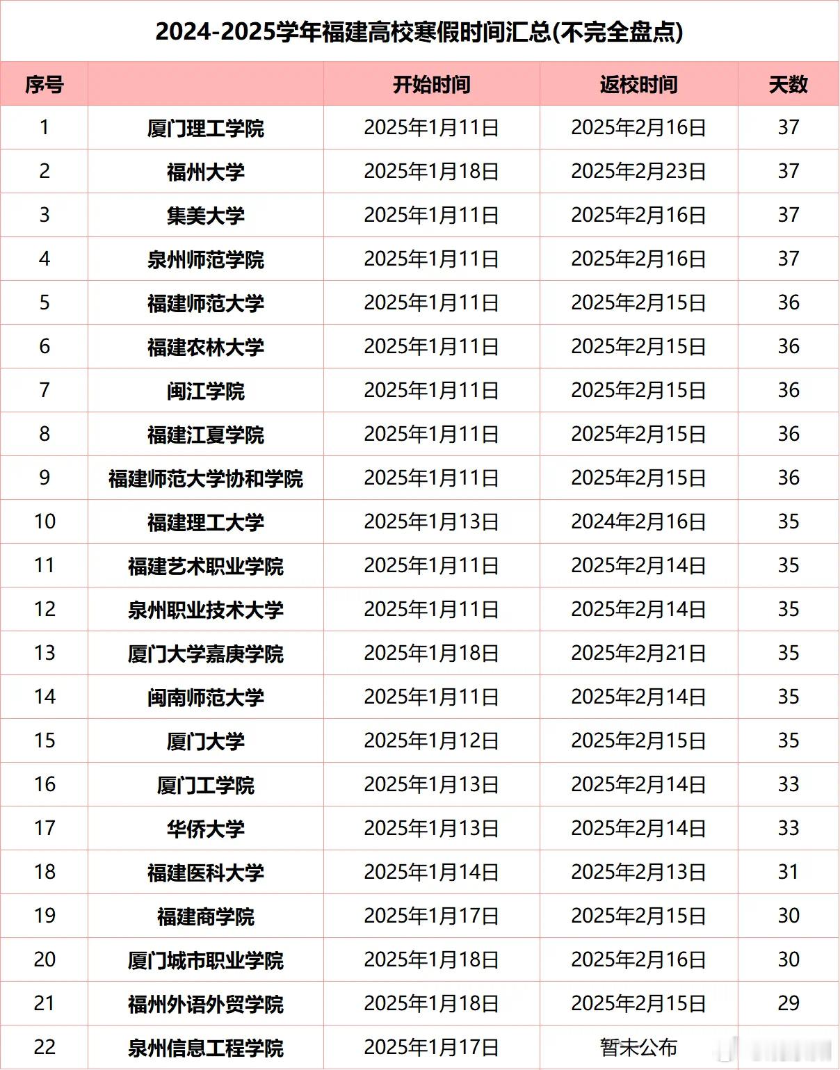 超20所福建高校已公布寒假时间 目前，超20所福建高校已公布寒假时间。大部分高校