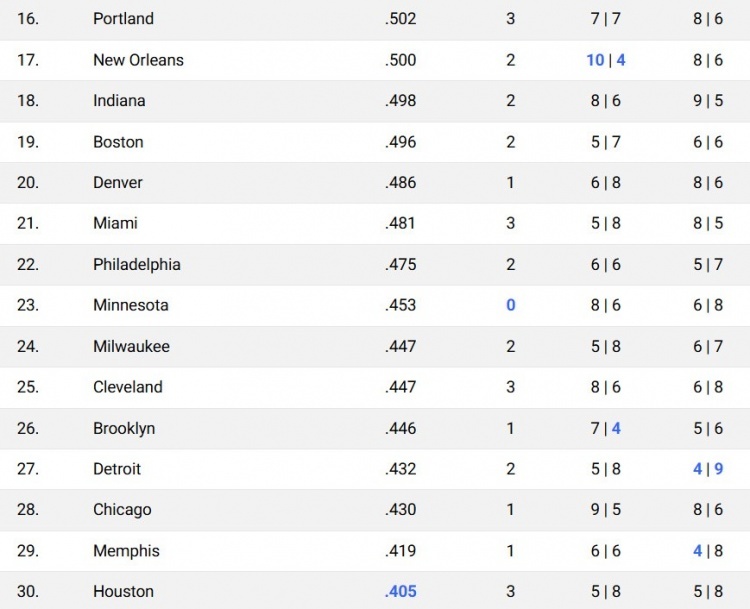 整个12月的赛程难度，湖人排在联盟第四：对手平均胜率57.3%，要打2次背靠背，