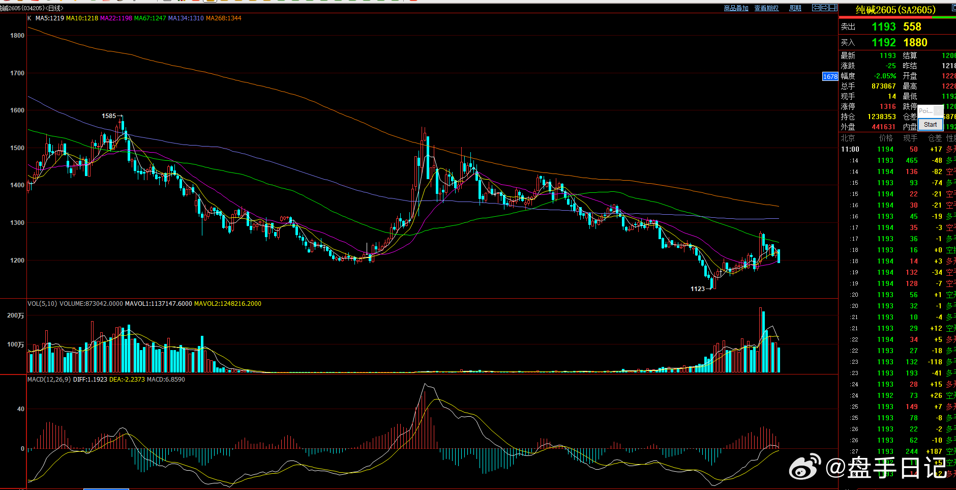 玻璃纯碱这样的品种  属于黑色附属关联品种  在黑链指数走弱的情况下。这两个品种