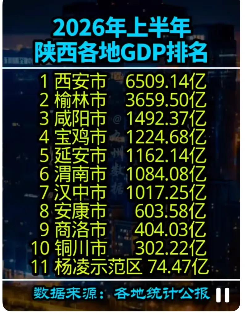 渭南和运城这对邻居应该是最和谐的邻居了，不愧是秦晋之好的发源地。两个市的GDP上