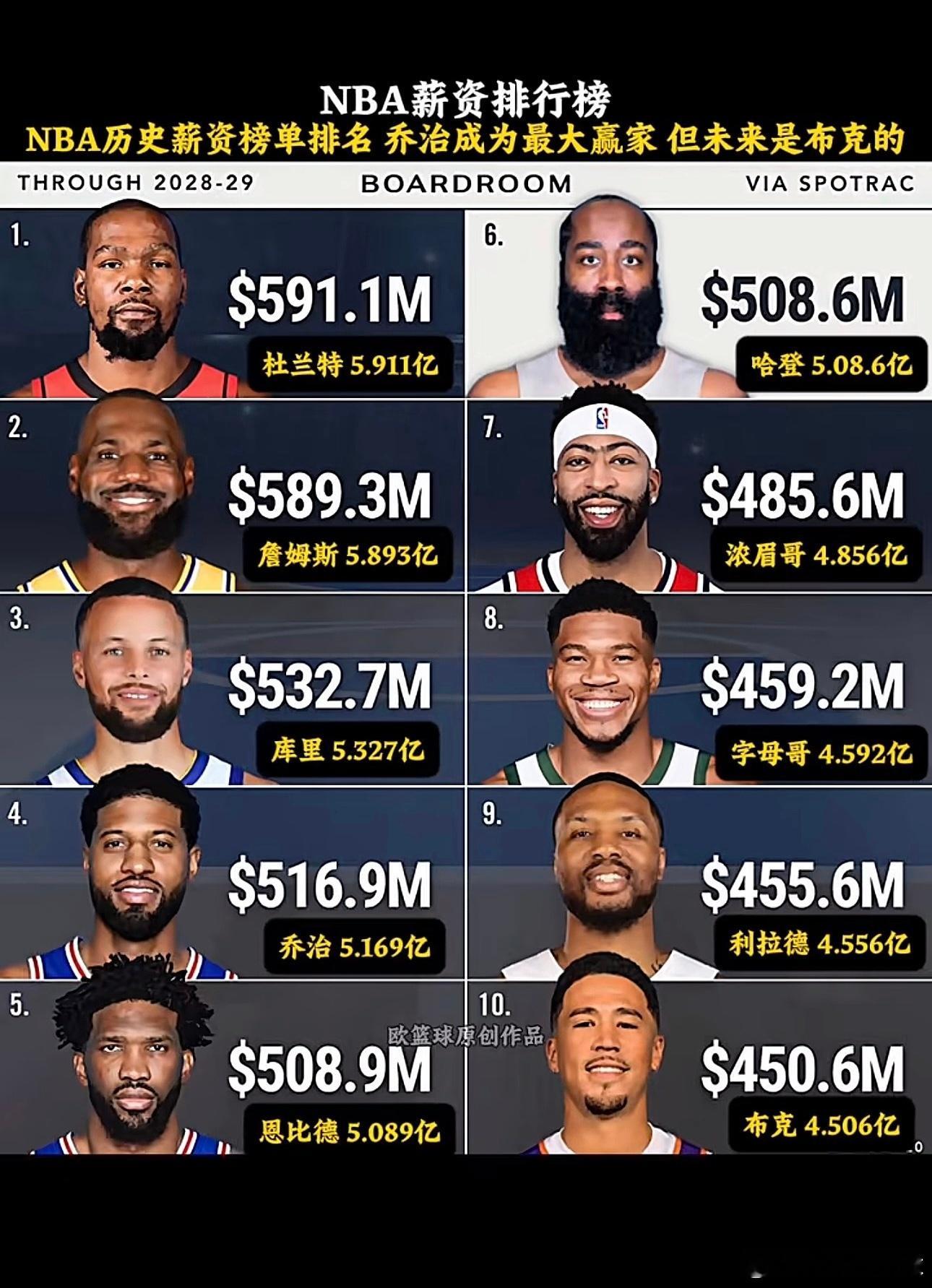 杜兰特登顶NBA历史总收入榜首，詹姆斯仅差180万随时完成反超美媒Player 