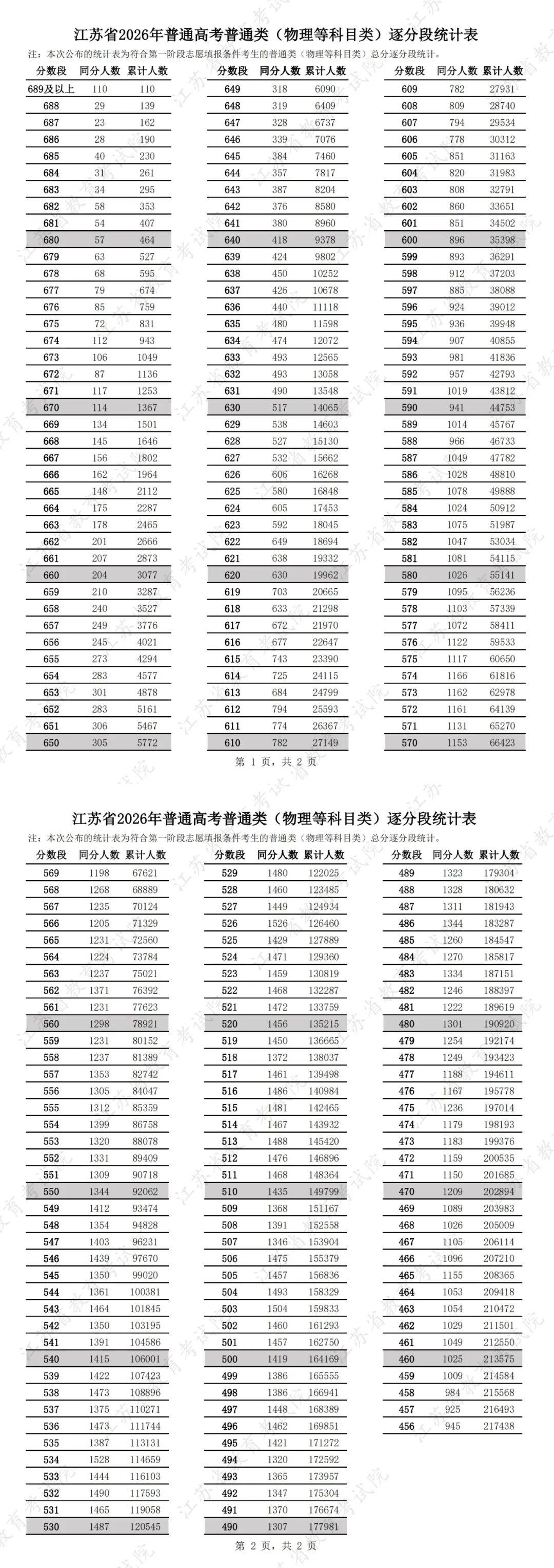 这个是江苏省高考的理科的分数段的分布的情况，对大家填志愿还是有用的！