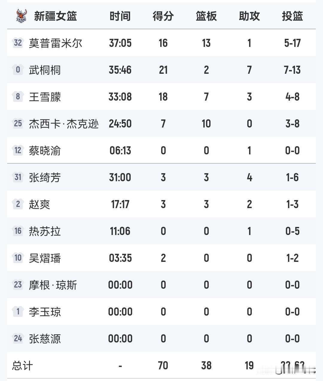 武桐桐21+7助
王雪朦18+7
新疆女篮70-63江苏女篮
龙欣妍15+6