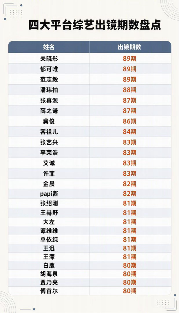 6年半，谁在综艺里刷脸最多？从2020年1月1日算到2026年8月24日，6年半