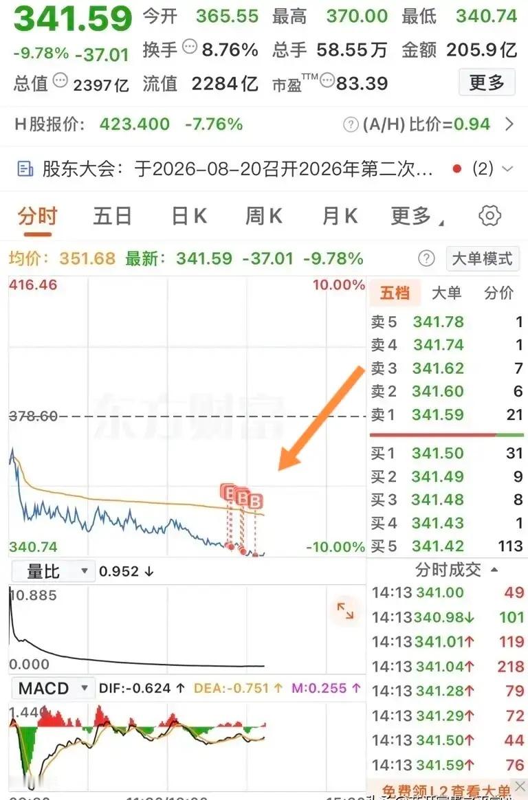 有位网友两天前跌停板位置340.74元大胆抄底兆易创新，直接买入10000股。当