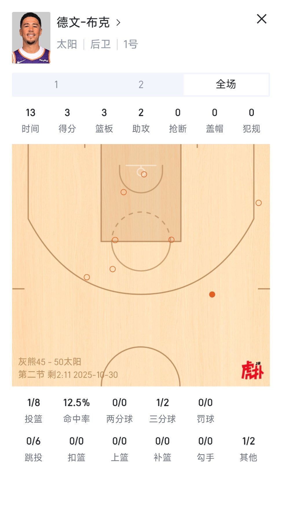 还有4个多小时过生日的布克，今天上半场狠狠拉了一坨大的[裂开][裂开][裂开]灰