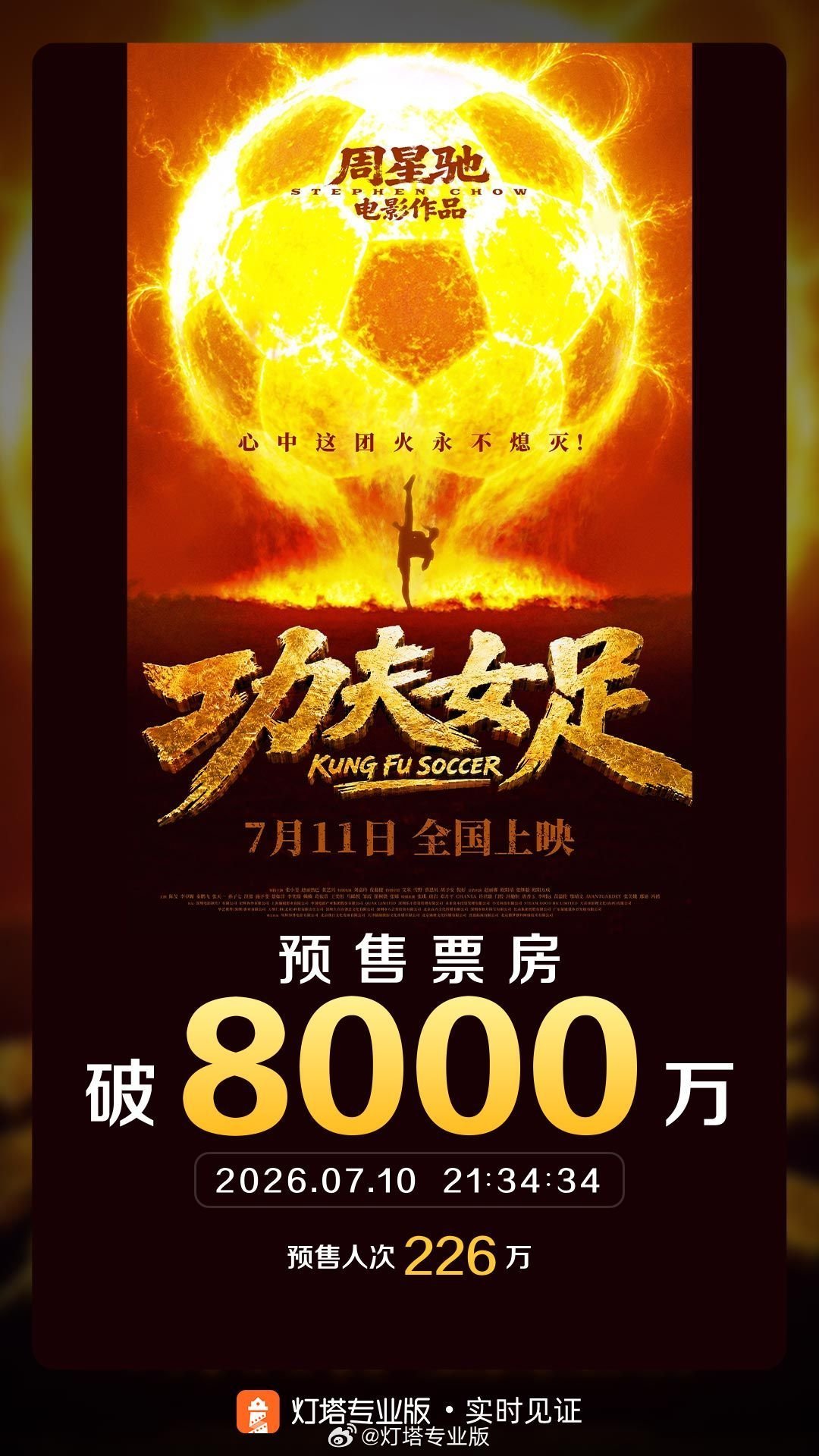2小时1000万女足破八千万了！